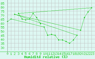 Courbe de l'humidit relative pour Luc-sur-Orbieu (11)