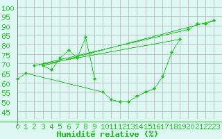 Courbe de l'humidit relative pour Le Luc - Cannet des Maures (83)