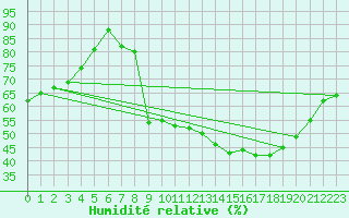 Courbe de l'humidit relative pour Ambrieu (01)