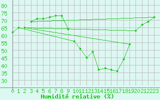 Courbe de l'humidit relative pour Tours (37)