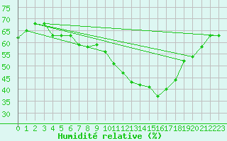 Courbe de l'humidit relative pour Falkenberg,Kr.Rottal