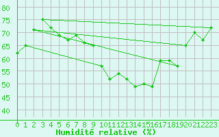 Courbe de l'humidit relative pour Bziers Cap d'Agde (34)