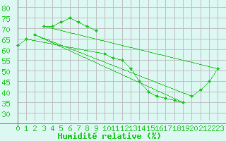 Courbe de l'humidit relative pour Bziers-Centre (34)