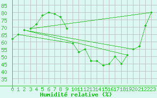 Courbe de l'humidit relative pour Besanon (25)