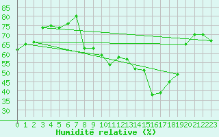 Courbe de l'humidit relative pour Bulson (08)