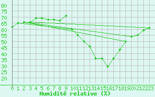Courbe de l'humidit relative pour Champtercier (04)