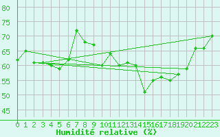 Courbe de l'humidit relative pour Clermont-Ferrand (63)