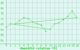 Courbe de l'humidit relative pour Hoyerswerda