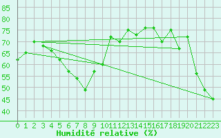 Courbe de l'humidit relative pour Monte Generoso