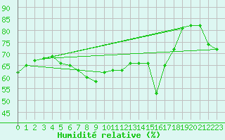 Courbe de l'humidit relative pour Cap Cpet (83)