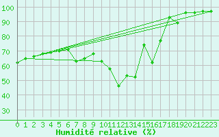 Courbe de l'humidit relative pour Pully-Lausanne (Sw)