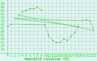 Courbe de l'humidit relative pour Chambry / Aix-Les-Bains (73)