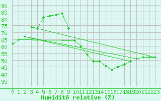 Courbe de l'humidit relative pour Challes-les-Eaux (73)