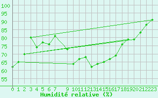 Courbe de l'humidit relative pour Karasjok