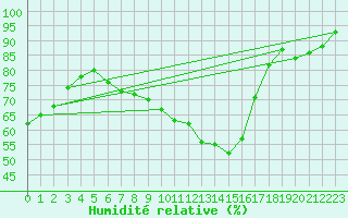 Courbe de l'humidit relative pour Patscherkofel