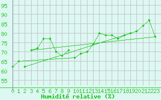 Courbe de l'humidit relative pour Le Talut - Belle-Ile (56)