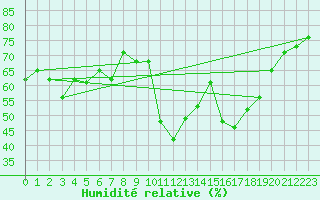 Courbe de l'humidit relative pour Ajaccio - Campo dell'Oro (2A)