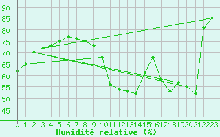 Courbe de l'humidit relative pour Villacoublay (78)