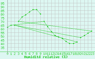 Courbe de l'humidit relative pour Angoulme - Brie Champniers (16)