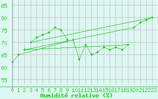 Courbe de l'humidit relative pour Solenzara - Base arienne (2B)