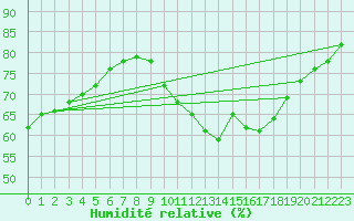 Courbe de l'humidit relative pour Amiens - Dury (80)