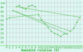 Courbe de l'humidit relative pour Angers-Beaucouz (49)
