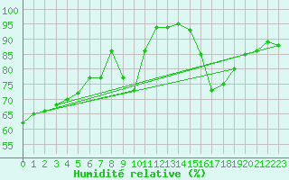 Courbe de l'humidit relative pour Miribel-les-Echelles (38)