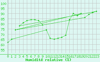 Courbe de l'humidit relative pour Lagny-sur-Marne (77)