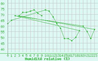 Courbe de l'humidit relative pour Torino / Bric Della Croce