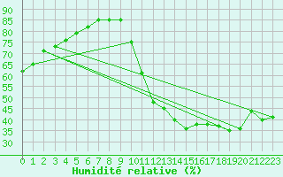 Courbe de l'humidit relative pour Ciudad Real (Esp)