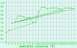 Courbe de l'humidit relative pour Salamanca