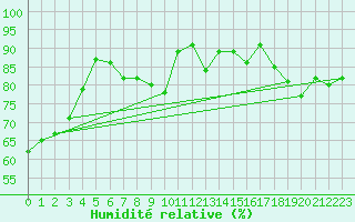 Courbe de l'humidit relative pour Valencia de Alcantara