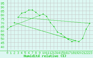 Courbe de l'humidit relative pour Orlans (45)