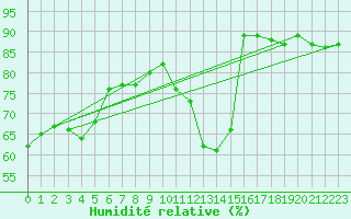 Courbe de l'humidit relative pour Haegen (67)
