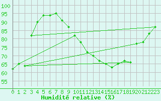 Courbe de l'humidit relative pour Chivres (Be)