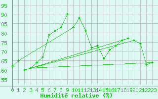 Courbe de l'humidit relative pour Wolfsegg