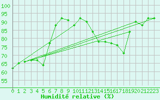 Courbe de l'humidit relative pour Mcon (71)