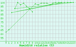 Courbe de l'humidit relative pour Grand Saint Bernard (Sw)