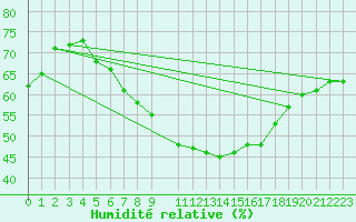 Courbe de l'humidit relative pour Karlstad Flygplats