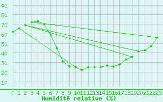 Courbe de l'humidit relative pour Sinnicolau Mare