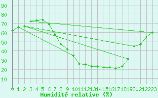 Courbe de l'humidit relative pour Sion (Sw)