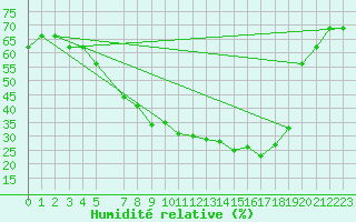 Courbe de l'humidit relative pour Jokioinen