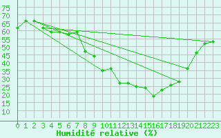 Courbe de l'humidit relative pour Chteau-Chinon (58)