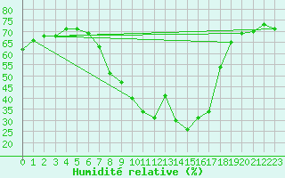 Courbe de l'humidit relative pour Krimml
