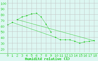 Courbe de l'humidit relative pour Trujillo