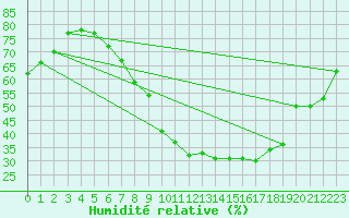 Courbe de l'humidit relative pour Loehnberg-Obershause