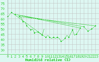 Courbe de l'humidit relative pour Svolvaer / Helle