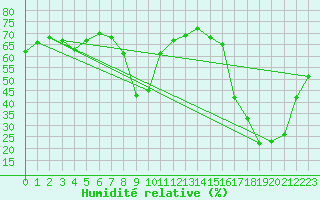 Courbe de l'humidit relative pour Ajaccio - Campo dell'Oro (2A)