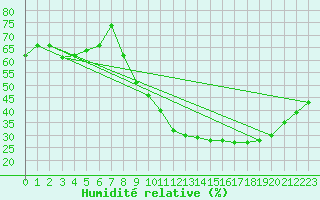 Courbe de l'humidit relative pour Le Luc - Cannet des Maures (83)