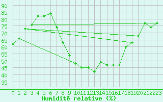 Courbe de l'humidit relative pour Cevio (Sw)